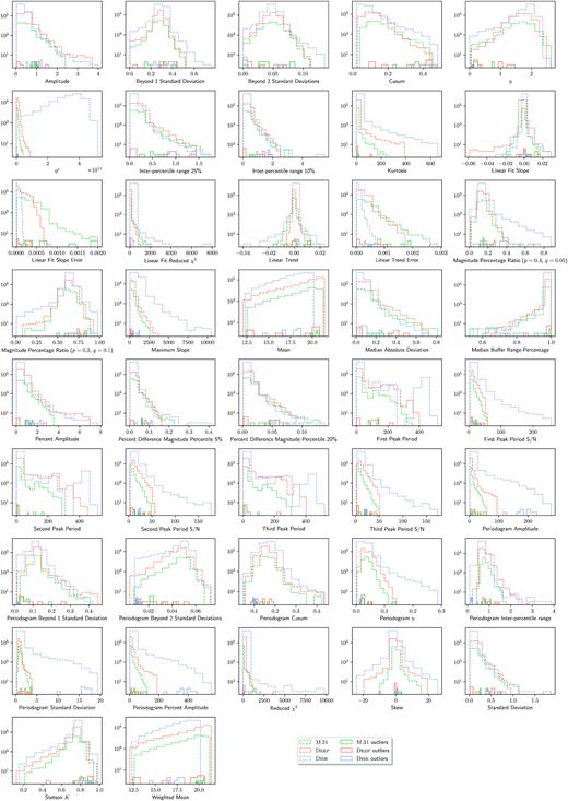 Histogram of all 42 light curve features for objects in M 31 (dashed green), deep (dashed orange), and disk (dashed blue), as well as outliers in M 31 (solid green), deep (solid orange), and disk (solid blue) fields.