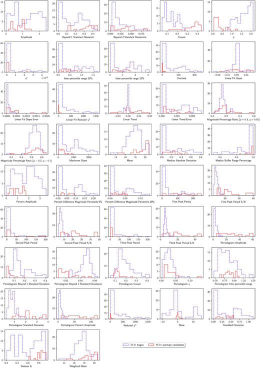 Histogram of all 42 light curve features in M 31 field for both bogus (dashed purple) and anomaly candidates (solid red).
