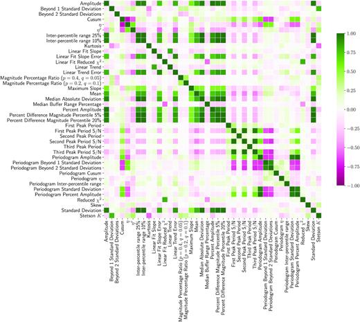 A correlation matrix of all 42 light curve features on a combined data set of the M 31, deep, and disk fields.