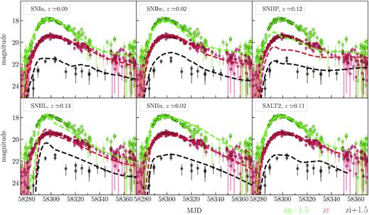 Results of light-curve fit of 795209200003484 by Nugent’s supernova models and SALT2 model. Observational data correspond to OIDs: 795109200001660 (zg), 795209200003484 (zr), 795309200004249 (zi), 796312200003601 (zi).