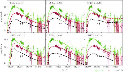 Results of light-curve fit of 795212100007964 by Nugent’s supernova models and SALT2 model. Observational data correspond to OIDs: 795112100014865 (zg), 795212100007964 (zr), 795312100008834 (zi).
