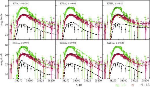 Results of light-curve fit of 795205100007271 by Nugent’s supernova models and SALT2 model. Observational data correspond to OIDs: 795105100002903 (zg), 795205100007271 (zr), 795305100008092 (zi), 796308200008245 (zi).