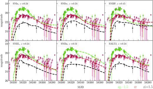 Results of light-curve fit of 795204100013041 by Nugent’s supernova models and SALT2 model. Observational data correspond to OIDs: 795104100011724 (zg), 795204100013041 (zr), 795304100015672 (zi).