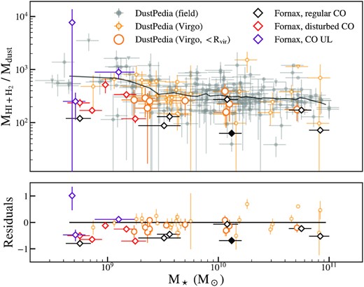 Upper panel: Total gas-to-dust (H i + H2) ratios in the Fornax cluster compared to those in the DustPedia (Davies et al. 2017) field (grey) and Virgo (orange) samples. Virgo galaxies inside Rvir are highlighted with larger markers. Fornax galaxies are indicated with diamond-shaped markers, in black for galaxies with regular CO emission and in red for galaxies with disturbed CO emission as classified in Z19 (upper limits are shown in purple). NGC 1436 (see Section 6) is indicated with a filled diamond-shaped marker. Upper limits are indicated with downward-facing triangles for all samples. The solid grey line indicates the rolling median of the DustPedia field sample. Lower panel: Residuals of gas-to-dust ratios in Fornax and Virgo cluster galaxies compared to the rolling median of DustPedia field galaxies, shown as a solid line, or a dashed line where extrapolated. Note that, for the purpose of visibility, the bottom panel is set to show values between −1.5 and 1.5, which causes the strongly discrepant galaxy FCC067 (NGC 1351A) to fall off the plot in some of the following figures. According to KS tests, Fornax galaxies and Virgo galaxies inside Rvir have systematically lower gas-to-dust ratios than field galaxies at fixed stellar mass (see Table 3).