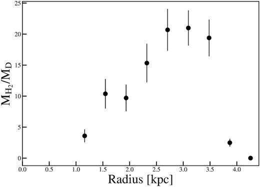 Radial profile of the H2-to-dust ratio in NGC 1436. It increases with radius, and drops off sharply at R ≈ 3.5 kpc. The observed gradient implies that outside-in stripping of the gas/dust disc could result in lower integrated H2-to-dust ratios. It could also imply that dust is more easily removed from the outer parts of the disc than molecular gas.