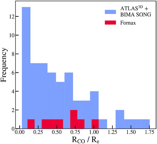 Histogram of RCO/Re in the Fornax cluster (crimson) compared to a field sample consisting of gas-rich ETGs from ATLAS3D (Davis et al. 2013) and spiral galaxies from BIMA SONG (Regan et al. 2001), shown in lilac. Fornax cluster galaxies do not have more significantly truncated CO than the field galaxies (a KS test is not able to reject the null-hypothesis that the Fornax and ATLAS3D/BIMA SONG samples are drawn from the same distribution, D = 0.29, p = 0.5–0.67σ).