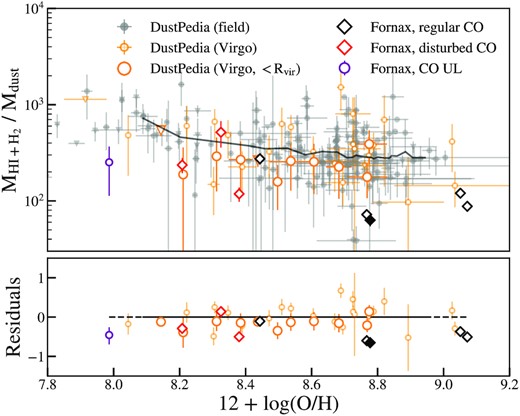 Similar to Fig. 1, showing total gas-to-dust ratios as a function of metallicity for a sub-sample of Fornax galaxies for which MUSE data is available from F3D (see Table 1). Fornax cluster galaxies and Virgo galaxies inside Rvir have systematically lower gas-to-dust ratios than field samples.