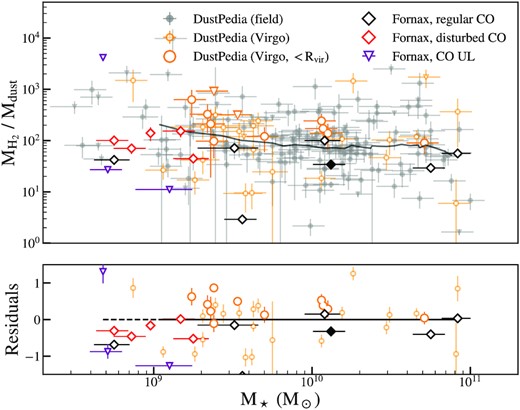 Similar to Fig. 1, but showing molecular gas-to-dust ratios plotted as a function of stellar mass. Fornax cluster galaxies have systematically lower molecular gas-to-dust ratios than field galaxies, whereas Virgo galaxies inside Rvir show increased H2-to-dust ratios.