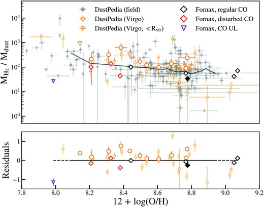 Similar to Fig. 2, but showing molecular gas-to-dust ratios as a function of metallicity. Molecular gas-to-dust ratios of Fornax galaxies are systematically lower than those of field galaxies at fixed metallicity, while those inside the virial radius of the Virgo cluster are increased.