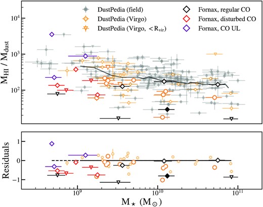 Similar to Fig. 1, but showing H i-to-dust ratios as a function of stellar mass. Fornax galaxies and Virgo galaxies inside the virial radius have systematically lower H i-to-dust ratios than galaxies in the field at fixed stellar mass. A possible decrease is also seen in Virgo galaxies between 1 and 2 Rvir.