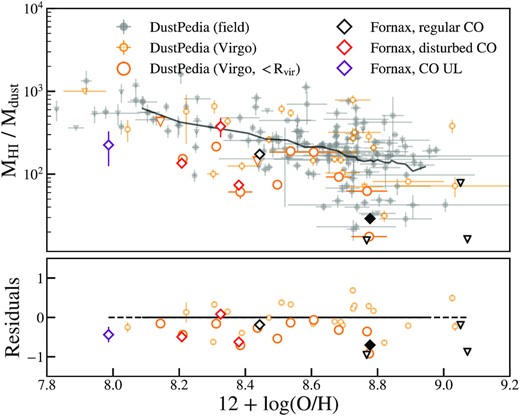 Similar to Fig. 2, but showing H i-to-dust ratios as a function of metallicity. These are systematically lower in Fornax cluster galaxies and Virgo galaxies inside Rvir compared to field galaxies at fixed metallicity.