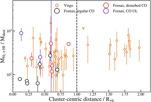 Total gas-to-dust ratios as a function of relative (projected) distance to the cluster centre are shown with colours and markers similar to those in Fig. 3. The virial radius is indicated with a black dashed line. No significant gradient in gas-to-dust fractions is observed in any of the clusters, although there is possibly a slight increase in gas-to-dust radio with cluster-centric radius in the Virgo cluster (a Kendall’s Tau test returns a tau statistic of 0.23 and a p-value of 0.04).