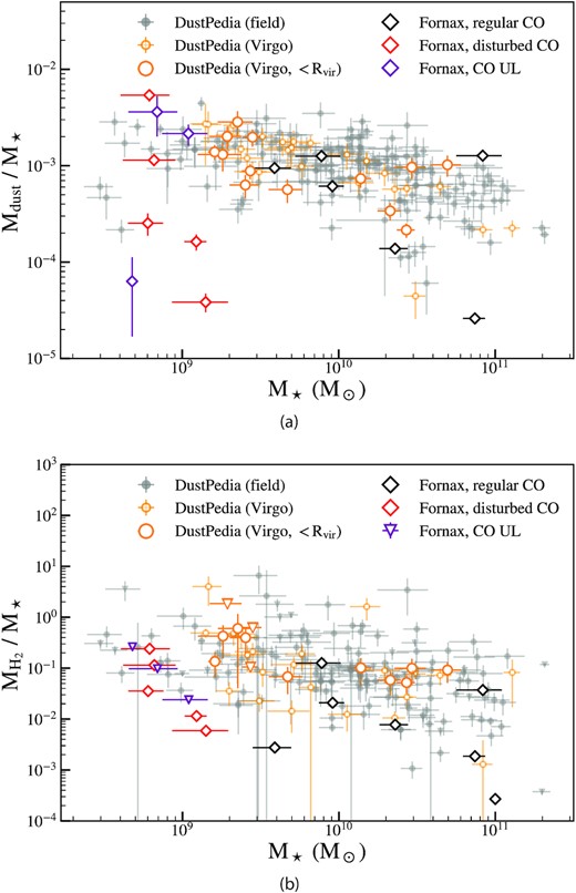 Dust- and molecular gas-to-stellar mass fractions (panel a and panel b, respectively) in the Fornax cluster compared to the field and the Virgo cluster. Samples and symbols are the same as in previous figures. While both are low, molecular gas-to-stellar mass fractions in the Fornax cluster are especially low compared to the field and the Virgo cluster. The dust content in the Virgo cluster is normal to slightly decreased, whereas molecular gas-to-stellar mass fractions are normal to slightly increased, in particular at low stellar mass.
