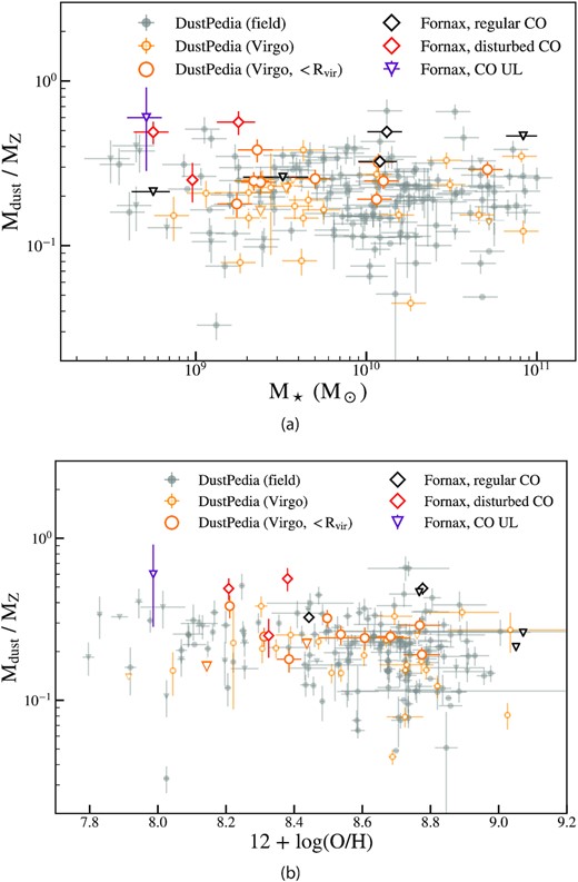 Dust-to-metal ratios as a function of stellar mass (panel a) and metallicity (panel b). Samples and symbols are the same as in previous figures. Dust-to-metal ratios in Fornax cluster galaxies are significantly higher than those in field galaxies of similar mass and metallicity, which means that a relatively large fraction of the metals in these galaxies are locked up in dust grains. Virgo galaxies inside Rvir also show a slight, but less significant, increase in dust-to-metal ratio at fixed stellar mass. This difference is less clear at fixed metallicity.