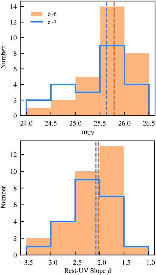 Figures comparing the distribution of apparent UV magnitudes (top) and rest-UV slopes (bottom) for our spectroscopic z ≃ 6 and z ≃ 7 samples. We show the z ≃ 6 distributions with a shaded orange histogram while the z ≃ 7 distributions are shown with a thick blue line. We show median values for each sample with vertical dashed lines. The range of UV magnitudes and rest-UV slopes, as well as their typical values, are very similar for these two spectroscopic samples.
