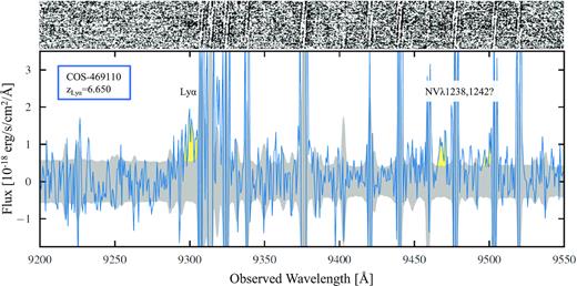 MMT/Binospec spectra of COS-469110 where we identify Ly α as well as tentative detections of the NVλ1238.8,1242.8 doublet, a signpost of significant AGN activity. The top and middle panels show the 2D and smoothed 2D signal-to-noise ratio maps, respectively, where black is positive. In the bottom panel, we show the 1D extraction centred on the expected spatial position of the source with the 1σ noise level in grey. The two NV doublet components are measured with a significance of 6.4σ and 5.2σ, respectively, and have peak wavelengths corresponding to the exact same redshift of z = 6.645. This translates to a Ly α velocity offset of ≈200 km s−1 that may help explain the exceptionally high NV to Ly α flux ratio of this source (see text).