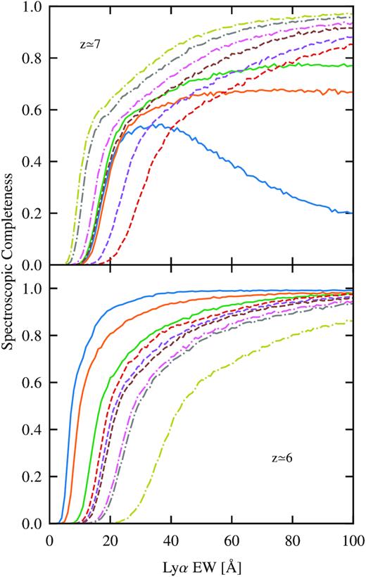 Figures showing our simulated spectroscopic completeness as a function of Ly α EW for non-detected sources at z ≃ 7 (top) and z ≃ 6 (bottom). To improve clarity, we only show the completeness curves for a representative subset of non-detected sources. For a small subset of the non-detected z ≃ 7 sources, the spectral completeness declines at high Ly α EW due to their lack of very red (≳9750 Å) spectral coverage that prohibits detecting Ly α at z ≳ 7.0 and such a high-redshift solution is only likely for strong Ly α emitters (Section 2.1.1). All of this information is folded into our analysis when inferring the Ly α EW distributions.