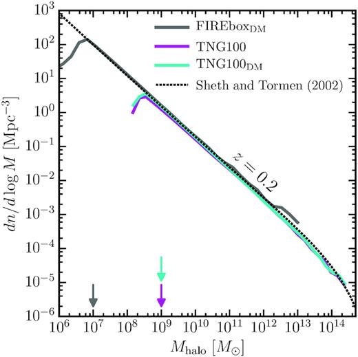 The abundance of resolved dark matter haloes. Shown are the halo mass functions of the simulations at z = 0.2. Results from all three simulation are in agreement with the analytical prediction of Sheth & Tormen (2002). The arrows pointing to the x-axis designate the minimally resolved mass considered in each simulation, indicated by the colour coding.
