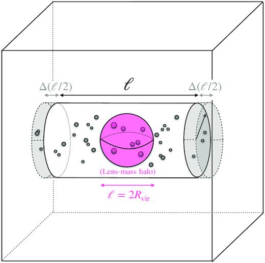 A cartoon depiction of the analysis we perform for each lens-centred cylinder in a simulation box. The lens–mass halo, centred at the origin of the box, is illustrated as the large pink sphere, while subhaloes are illustrated as smaller haloes. With the cylinder held at a fixed $\mathcal {R}$, the cylinder is varied by increments of Δℓ (Δℓ/2 at each end of the cylinder) until reaching the edge of the box. Note that the radius of the cylinder has been exaggerated for clarity. In practice, $\mathcal {R} \ll R_{\rm vir}$.