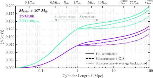 The solid lines show the integrated mean count of haloes more massive than 109 M⊙ within cylinders of radius $\mathcal {R} = 10$ kpc and of length ℓ centred on lens hosts from TNG100 (magenta) and TNG100DM (cyan). The grey vertical line marks the cylinder length at the halo boundary (ℓ = 2Rvir). The cumulative count of haloes that would result without any adjustment for correlated structure beyond the virial radius is shown by the dotted lines. The predicted contribution of correlated structure from G18 (equation 3) is shown by the dashed lines. In implementing G18, we set δlos = 1 for TNG100DM, as the convergence to average is about one-to-one. However, for TNG100, we set δlos = 0.879 to remain consistent with the average-count differences in TNG100DM. The G18 model captures much, but not all, of the correlated structure; the extra component beyond the G18 prediction comes from virialized haloes beyond Rvir but within the splashback radius.