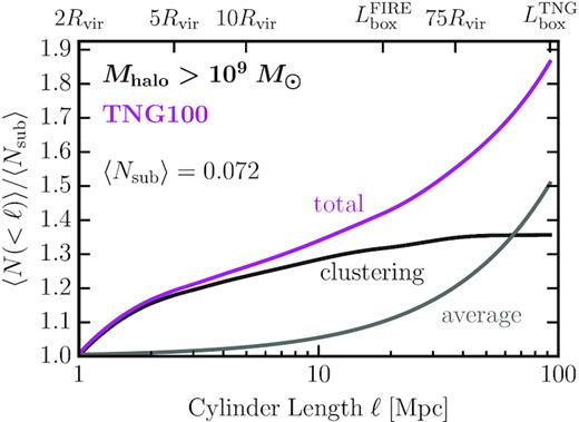 Boost in counts from local clustering: The mean count of LOS haloes more massive than 109 M⊙ within lens-centred cylinders from TNG100 relative to the mean count within the virial radius $\langle N_{\rm sub} \rangle \equiv \langle N(\ell \lt 2\, R_{\rm vir})\rangle$ is presented here. The magenta line shows the mean total count from the simulation (labelled ‘total’), while the grey line shows counts in cylinders that assume the density of haloes matches the mean background (dubbed ‘average’) for $\ell \gt 2\, R_{\rm vir}$. The black line shows the difference between the ‘total’ and ‘average’ contributions; this is the component that is attributable to local halo clustering (dubbed ‘clustering’). We see that the local clustering effect provides a boost of $\sim 35{{\ \rm per\ cent}}$ compared to the subhalo count alone and that this contribution dominates the ‘average’ contribution out to $\sim \! 65\, {\rm Mpc} \approx 130\, R_{\rm vir}$.