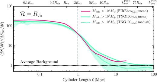 Analogous to Fig. 4, now with results of TNG100DM (cyan) and FIREboxDM (red) for Mhalo > 109 M⊙ for cylinders with a radius size comparable to the lens mass halo ($\mathcal {R} = R_{\rm vir}$) as opposed to the lens halo’s Einstein radius ($\mathcal {R} = 10\, {\rm kpc}$). The solid curves depict the mean differential count while the dashed cyan is the median differential count for TNG100DM. The cyan band encloses the ±1σ region of the curves. The median counts fall below the mean counts, indicating that the mean counts are strongly affected by rare, high-count orientations.