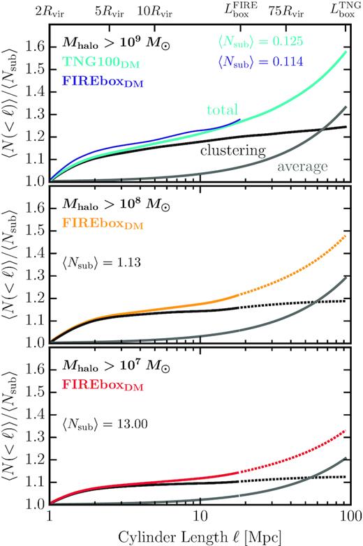 Like Fig. 7, now showing only the results for TNG100DM and FIREboxDM. In the top panel, the black and grey curve are computed based off of the total counts from TNG100DM (cyan curve). As a comparison, the blue curve shows the total counts from FIREboxDM out to $L^{\rm FIRE}_{\rm box}$. The middle and bottom panel are presented similarly with their curves extrapolated out to the $L^{\rm TNG}_{\rm box}$ using equation (3).
