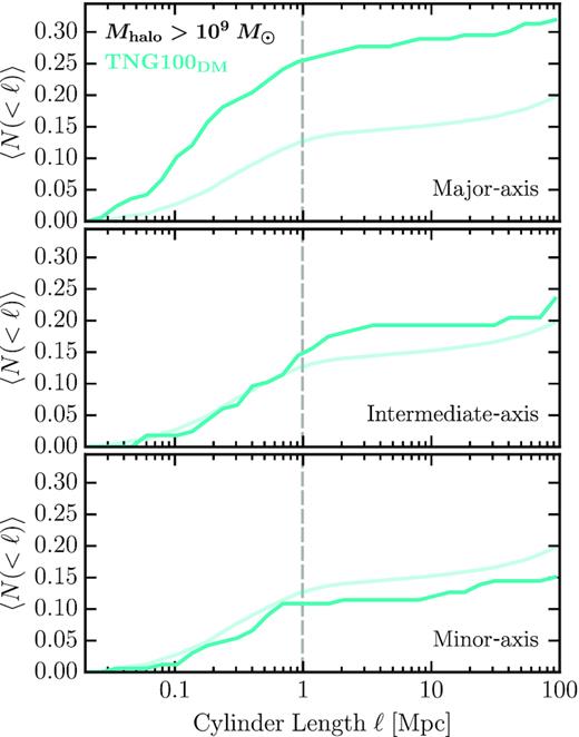 Like Fig. 8, but now showing the TNG100DM counts for haloes Mhalo > 109 M⊙ along the major, intermediate, and minor axis in the top, centre, and bottom panels, respectively. Plotted for comparison, the transparent lines are the mean counts of the substructure with local clustering counts for TNG100DM presented previously in Fig. 5.