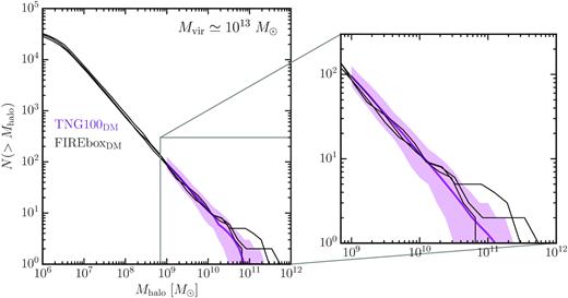 The subhalo mass functions for the lens-target haloes in our main sample compared between the TNG100DM (purple curve) and FIREboxDM (black curves). FIREboxDM follows the median TNG100DM curves sufficiently for the subhalo masses ranging from ∼109–10 M⊙ while the three lens-target in FIREboxDM hosts several more massive 1011 M⊙. Though, the curves are still mostly found enclosed in the $90{{\ \rm per\ cent}}$ dispersion. The agreement depicted from the subhalo mass functions provides further justification for the choice of our rockstar parameters detailed in Section 2.