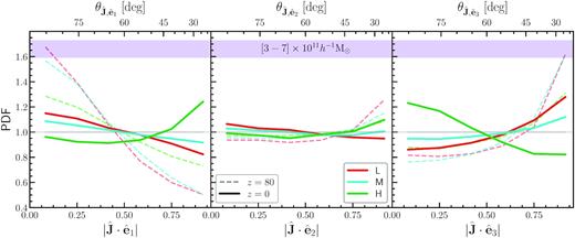 对于质量在3到7×1011h−1 M⊙之间的晕，原手自旋$\hat{mathbf{J}}$和现今细丝的择优轴$\hat{mathbf{e}}_i$之间的排列分布。我们显示了当前自旋的PDF（实线）和初始条件下的PDF（虚线）。红色、浅蓝色和绿色曲线分别显示了L、M和H晕的$|\hat{\mathbf{J}}\cdot\hat}\mathbf{e}}_i|$分布。水平虚线表示随机分布，而阴影区域显示了典型的68%不确定度，根据有限的光晕数量，可以对其进行测量。