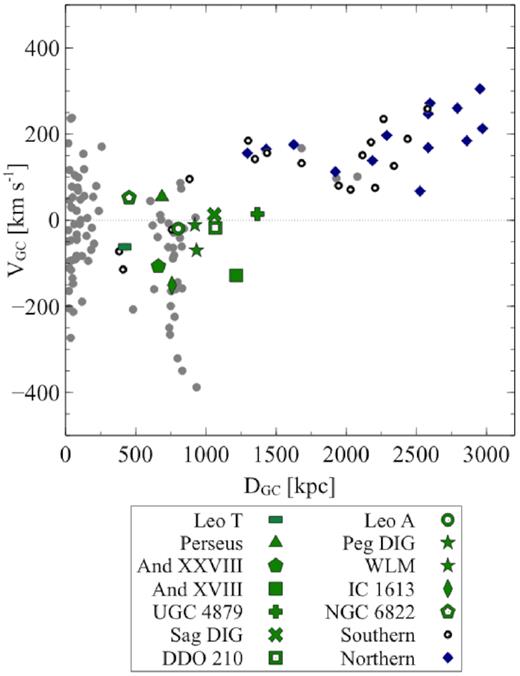 Galactocentric distance (DGC) versus radial velocity relative to the Milky Way (VGC) of all dwarfs in McConnachie (2012). Solo dwarfs with the LG subset studied in this paper are highlighted in green, with the remainder of CFHT-observed Solo dwarfs shown with blue diamonds. Black hollow circles are Solo LG dwarfs observed with Magellan and not presented in this paper. Galaxies at large distances in this figure have their velocity dominated by the Hubble flow. The M31 sub-group is obvious as the cluster of points around 785 ± 25 kpc (McConnachie et al. 2005).