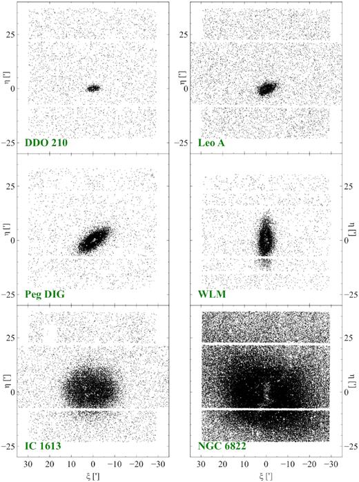 Spatial distribution of RGB stars for six of the dwarfs in the LG subset over the entire MegaCam field of view. The remaining dwarfs are shown in Fig. 10.