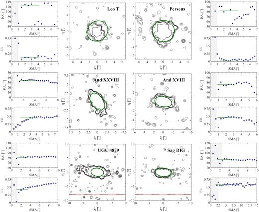 For each dwarf, the upper and lower small panels show the PA and ellipticity (Ell.) as a function of radius (SMA). The green line indicates the adopted median from 1 to 3Rs. The large panel shows a zoomed-in region showing RGB stars in contours. Contours of RGB stars are at 2σ, 3σ, 4σ, 5σ, 10σ, and 25σ about the estimated background. An ellipse (green) is shown with the median PA and ellipticity with an SMA of 2Rs. The grey shaded regions show the radii at which crowding is known to be significant, as shown in Fig. 14. The red dash regions show the locations of the large chip gaps in the detector.