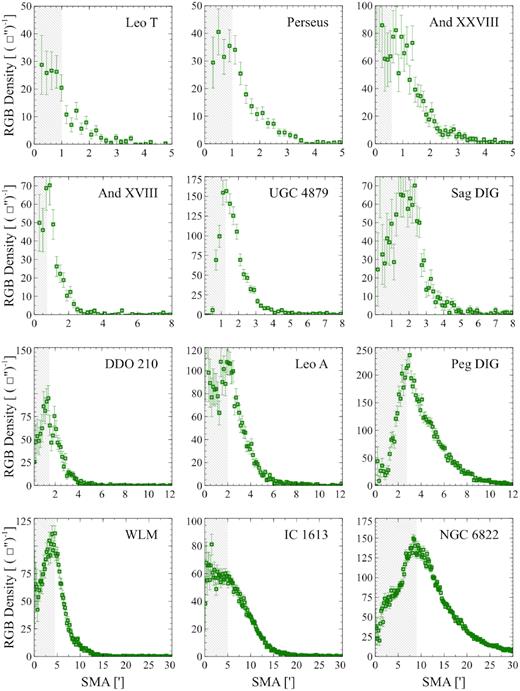 RGB stellar density profiles for each dwarf as a function of (SMA). The grey shaded region indicates where crowding is significant, and was excluded from our analysis.