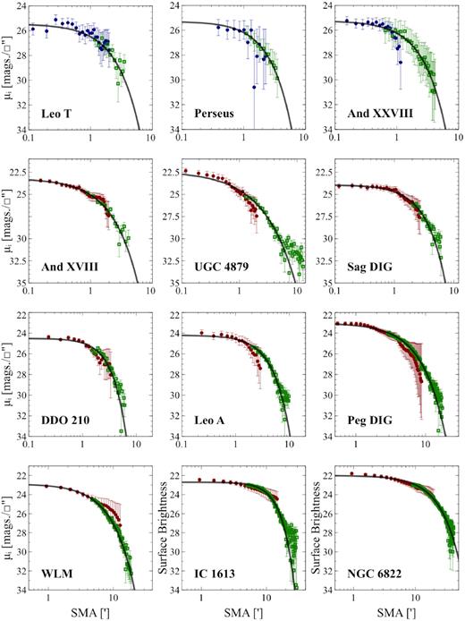 Combined radial profiles using integrated light (red circles) and star counts (green open squares) as a function of radius (SMA), for each galaxy. Overlaid are the best-fitting Sérsic profiles (black line). For Leo T, Perseus, and And XXVIII, no integrated light is detected in the i band, so the profile is matched to the integrated g profile and then corrected with the median colour (in the panels above, blue is the adjusted g band, and red is the i band).