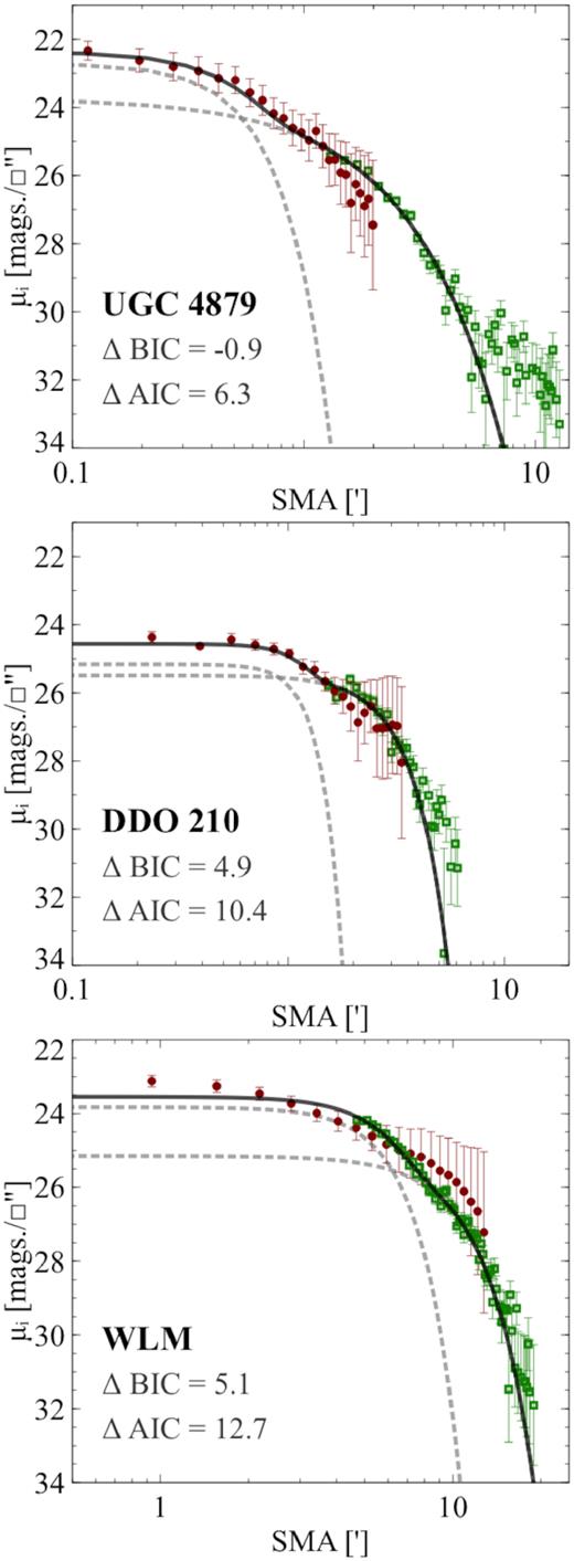Combined radial profiles using integrated light (red circles) and star counts (green open squares) as a function of radius (SMA) for those galaxies for which there is some evidence of two components. Overlaid as solid lines are the best-fitting two-component Sérsic profiles (black line), with the individual components shown as dashed grey lines. Also indicated are the AIC and BIC for each galaxy.