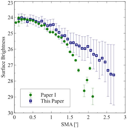 Comparison of the (background-subtracted) i-band integrated light profiles as a function of radius (SMA) for Sag DIG, derived in this paper (blue open squares) and in Paper I (green circles). More robust masking of foreground sources in this work leads to a more extended surface brightness profile. See the text for details.