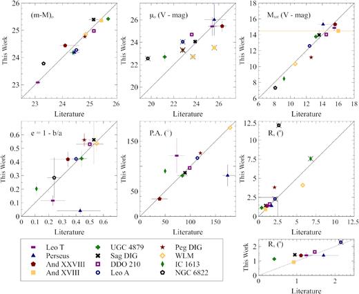 Comparison of various structural parameters derived in this paper compared to literature values, taken from the updated compilation in McConnachie (2012). The small panel shows a zoomed version of the Rs panel focused on small radii as indicated with the box. Points with a grey ‘X’ do not have robust literature error estimates (And XXVIII: Slater et al. 2011, IC 1613: Bernard et al. 2010; de Vaucouleurs et al. 1991, NGC 6822: Gieren et al. 2006; de Vaucouleurs et al. 1991; Dale et al. 2007, Peg DIG: McConnachie et al. 2005; de Vaucouleurs et al. 1991, Leo T: Irwin et al. 2007; de Jong et al. 2008; Muñoz et al. 2018a, WLM: McConnachie et al. 2005; de Vaucouleurs et al. 1991; Leaman et al. 2009, And XVIII: McConnachie et al. 2008; Conn et al. 2012, Leo A: Dolphin et al. 2002; Brown et al. 2007; de Vaucouleurs et al. 1991; Vansevičius et al. 2004; Cole et al. 2007, DDO 210: McConnachie et al. 2005, 2006, Sag DIG: Higgs et al. 2016, UGC 4879: Jacobs et al. 2011; Kopylov et al. 2008; Bellazzini et al. 2011a).