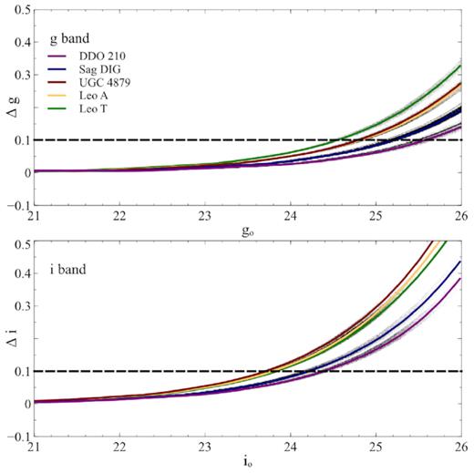 Representative photometric errors as a function of the g (upper panel) and i bands (lower panel) for DDO 210, Leo T, Leo A, Sag DIG, and UGC 4879. The grey shaded background shows a histogram of all points.