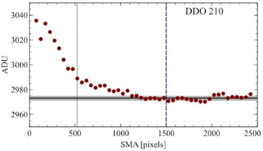 The radial (SMA) profile in ADUs for DDO 210 in the i band. The black line indicates the mean background and the standard deviation is shown as the grey shaded region. This background is determined using the points outside the blue dashed line (corresponds to the blue ellipse in 4). The black dotted line is Rs, as defined in Section 5.