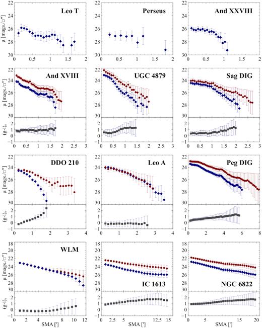 Each panel shows the surface brightness profile (shown per square arcminute – □″) from the integrated light in the g (blue diamonds) and i (red circles) bands as a function of radius (SMA). In three cases, there is no discernible i-band profile (top row). The sub-panels below each main panel show the colour profile for all cases where both g- and i-band profiles exist.