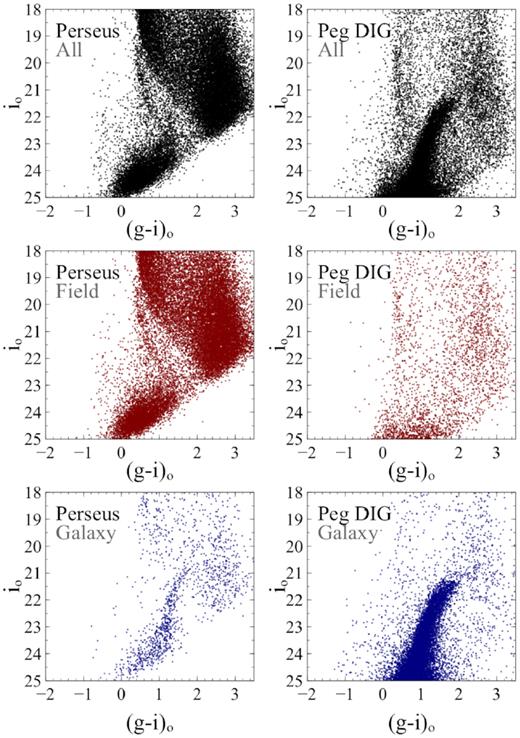 Examples of contamination in the CMDs of Solo dwarfs. Top panels: All stars in the full 1 sq. deg field of view for Perseus (left) and Peg DIG (right). Middle panels: All stars in the field far (>5×Rs) from the dwarf galaxy, showing the different levels of foreground contamination from MW stars, as well as the different structure of the foreground populations. Bright stars around (g − i)o = 0.5 are Milky Way main-sequence turn-off stars. Stars in the large cloud of points around (g − i)o ∼ 2.5 are generally low-mass Milky Way main-sequence stars. For Perseus, the sequence of stars extending from the main-sequence turn-off region to (0.5, 23) is a Milky Way halo overdensity. At faint magnitudes, increasing numbers of background galaxies are misidentified as stars. Lower panels: All stars in the field close to the centres of the galaxies, clearly showing the RGB of the two galaxies.