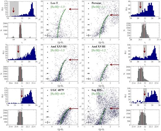 CMDs and luminosity functions for each of the dwarfs. The large panel for each galaxy is the CMD for stars selected to be within 2Rs of the galaxy centre. Mean errors as a function of magnitude are shown, and the TRGB is indicated with the red arrow. The upper small panel is the luminosity function for the RGB, and the lower small panel is the resulting distribution of the measured position of the TRGB (see the text for details). The grey shaded region in the upper panel indicates the range shown the lower panel. Here, the red solid line indicates the median value and the dashed lines show a 16 per cent and 84 per cent quartile range (approximating 1σ).