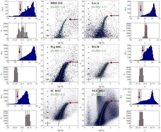 The same as Fig. 8, CMDs and luminosity functions for each of the dwarfs. The large panel for each galaxy is the CMD for stars selected to be within 2Rs of the galaxy centre. Mean errors as a function of magnitude are shown, and the TRGB is indicated with the red arrow. The upper small panel is the luminosity function for the RGB, and the lower small panel is the resulting distribution of the measured position of the TRGB (see the text for details). The grey shaded region in the upper panel indicates the range shown the lower panel. Here, the red solid line indicates the median value and the dashed lines show a 16 per cent and 84 per cent quartile range (approximating 1σ).