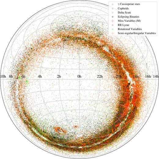 Projected distribution of the ∼219 400 new ASAS-SN discoveries in Equatorial coordinates (Lambert projection). The points are coloured by the variability type.