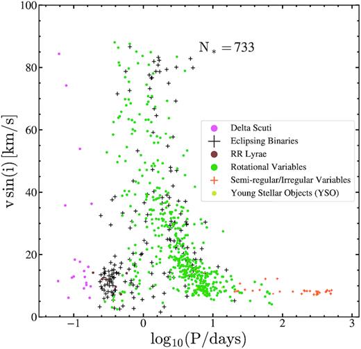 Distributions of the ASAS-SN V-band variables in $v$sin (i) versus $\rm \log _{10}(P/days)$. The points are coloured by the variable type.