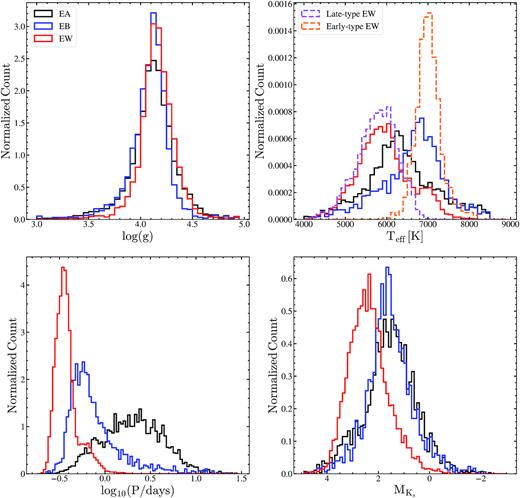 Distributions of the EW (red), EB (blue), and EA (black) binaries in $\rm \log (g)$, $\rm T_{eff}$, $\rm \log _{10}(P/days)$, and $\rm M_{Ks}$. The distributions in $\rm T_{eff}$ for the early- (orange) and late-type (purple) EW binaries from Jayasinghe et al. (2020a) are shown as the dashed histograms.
