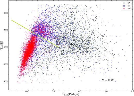 $\rm T_{eff}$ versus $\rm \log (\rm P/d)$ for EW (red), EB (blue), and EA (black) binaries. The yellow line in $\rm T_{eff}$ and $\rm \log (\rm P/d)$ that separates early- and late-type EW binaries is derived in Jayasinghe et al. (2020a).