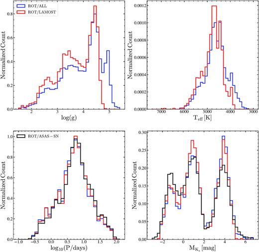Distributions of the rotational variables for the complete spectroscopic sample (blue) and the LAMOST sample (red) in $\rm \log (g)$, $\rm T_{eff}$, $\rm \log _{10}(P/days)$ and $\rm M_{Ks}$. The $\rm \log _{10}(P/days)$ and $\rm M_{Ks}$ distributions of the rotational variables in the entire ASAS-SN sample are shown in black.