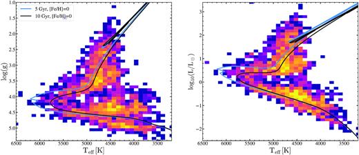 2D histograms of the rotation variables in $\rm \log (g)$ (left) and luminosity (right) as a function of $\rm T_{eff}$. The bins are coloured by the number density. Solar metallicity MIST isochrones (Choi et al. 2016; Dotter 2016) for single stars at 5 and 10 Gyr are shown for comparison.